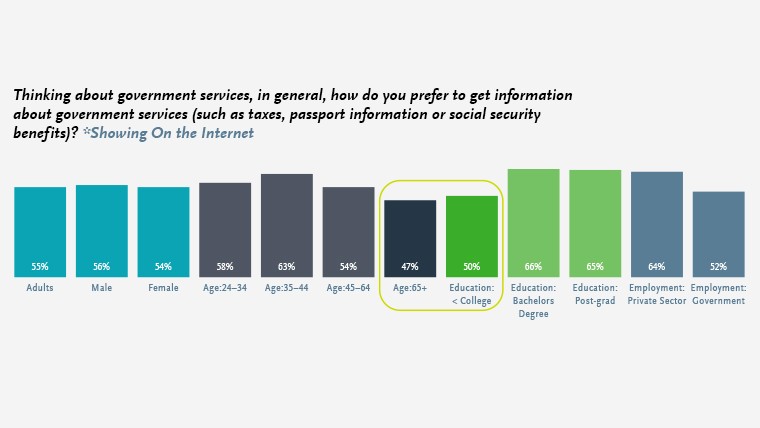 An Infographic that shows how people prefer to get information about government services (such as taxes, passport information or social security benefits).