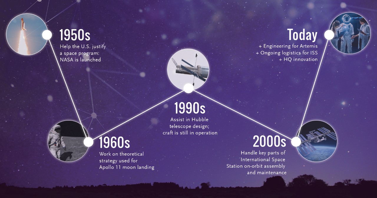 timeline of our NASA journey